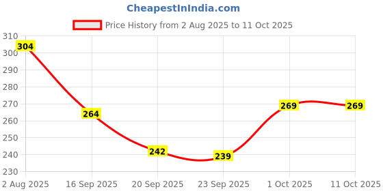 flipkart.com sapil Nice Feelings Black Deodorant (Imported From U.A.E) Deodorant Spray - For Men sapil Price History Graph from 2 Aug 2025 to 11 Oct 2025