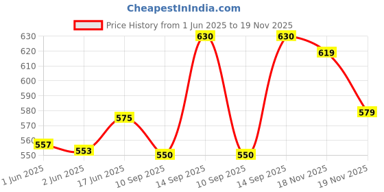 flipkart.com sapil Solid Blue Deodorant Body Spray-For Men sapil Price History Graph from 1 Jun 2025 to 19 Nov 2025
