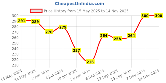 flipkart.com sapil Solid Blue Deodorant (Imported From U.A.E) Deodorant Spray-For Men sapil Price History Graph from 15 May 2025 to 13 Nov 2025