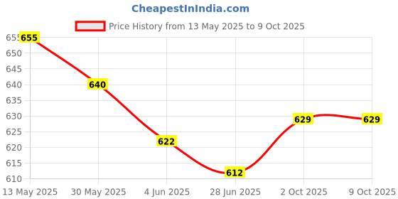 flipkart.com sapil SOLID BLUE Deodorant Spray-For Men sapil Price History Graph from 13 May 2025 to 8 Oct 2025