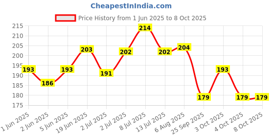 flipkart.com sapi's 00888 synthetic Silicone Spray 150 ml Transmission Oil sapi's Price History Graph from 1 Jun 2025 to 7 Oct 2025