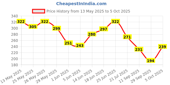 flipkart.com sapi's Car AC Vent & Duct Cleaner Odour Neutralizer Spray Form with Long No-sal Pipe Foam Vehicle Glass Cleaner sapi's Price History Graph from 13 May 2025 to 5 Oct 2025