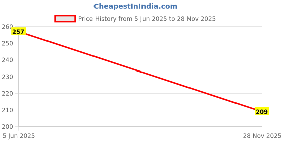 flipkart.com sapi's Car and Home Ac Cleaner Car Washing Liquid sapi's Price History Graph from 5 Jun 2025 to 28 Nov 2025