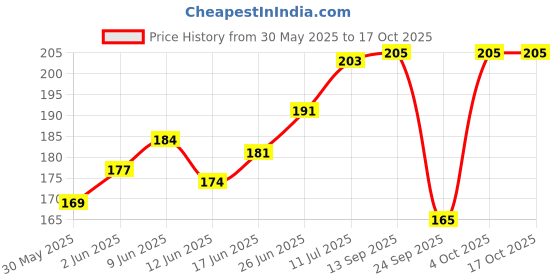 flipkart.com sapi's Car Foaming Spray Engine Dressing Dressing Spray Vehicle Interior Cleaner sapi's Price History Graph from 30 May 2025 to 16 Oct 2025