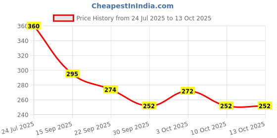 flipkart.com sapi's Chain Lube and Cleaner Spray Combo Manual Sprayer sapi's Price History Graph from 24 Jul 2025 to 13 Oct 2025