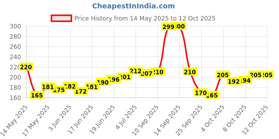 flipkart.com sapi's Dashboard & Leather 2in1 Cleaner & protector Dashboard & Leather 2in1 conditioner, Foam cleaner 350 ml Vehicle Interior Cleaner sapi's Price History Graph from 14 May 2025 to 11 Oct 2025