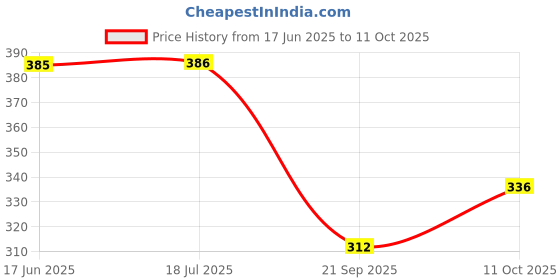 flipkart.com sapi's Electrical & Electronic Contact & Component Cleaner Spray Electrical Cleaning Spray sapi's Price History Graph from 17 Jun 2025 to 11 Oct 2025