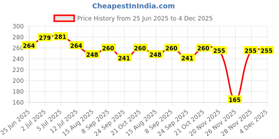 flipkart.com sapi's Electronic & Electrical Contact Spray Electrical Cleaning Spray sapi's Price History Graph from 25 Jun 2025 to 4 Dec 2025