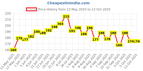 flipkart.com sapi's Engfine Dressing Engine Dressing and Shiner Spray Vehicle Interior Cleaner sapi's Price History Graph from 13 May 2025 to 13 Oct 2025