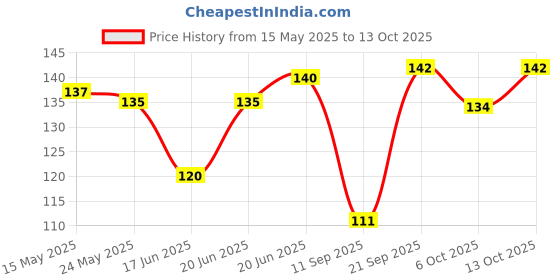 flipkart.com sapi's Engine Cleaner|Engine Dressing |Engine Stain Remover 200ML Engine Cleaner sapi's Price History Graph from 15 May 2025 to 13 Oct 2025