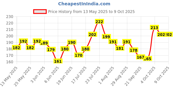 flipkart.com sapi's Engine Cleaning Spray, Protector & Cleaner Engine Cleaner sapi's Price History Graph from 13 May 2025 to 9 Oct 2025