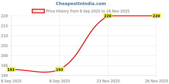 flipkart.com sapi's Engine Dressing Foaming Engine Cleaner sapi's Price History Graph from 8 Sep 2025 to 26 Nov 2025