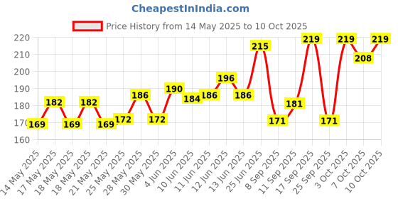 flipkart.com sapi's Engine Dressing Silicone Emulsion Spray 500 ml Engine Cleaner sapi's Price History Graph from 14 May 2025 to 10 Oct 2025