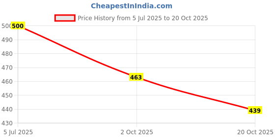 flipkart.com sapi's Engine Dressing Spray and Three In One Shiner Spray Car Washing Liquid sapi's Price History Graph from 5 Jul 2025 to 20 Oct 2025