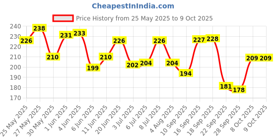 flipkart.com sapi's Engine-Dressing500ml Engine Cleaner sapi's Price History Graph from 25 May 2025 to 9 Oct 2025