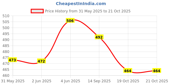 flipkart.com sapi's Engine Shining Spray Car and Bike Engine Bay Shiner Spray, Cleans, Protects & Shines Pack of 3 Vehicle Interior Cleaner sapi's Price History Graph from 31 May 2025 to 20 Oct 2025