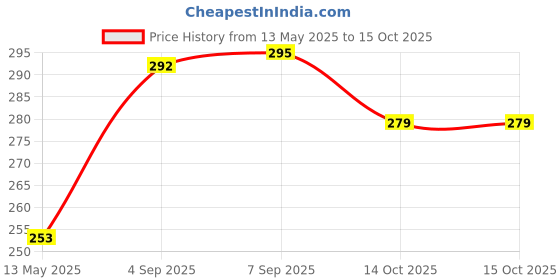 flipkart.com sapi's Engine Throttle Body Cleaner Pack of 2 Engine Cleaner sapi's Price History Graph from 13 May 2025 to 14 Oct 2025