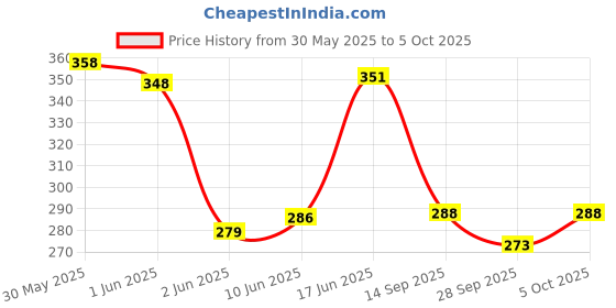 flipkart.com sapi's Glass Cleaner, Foam Cleaner With Dashboard Polish & Cloth Combo sapi's Price History Graph from 30 May 2025 to 5 Oct 2025