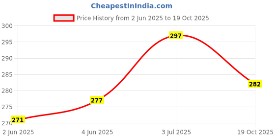 flipkart.com sapi's Home and Car Ac Cleaner Home and Car Ac Cleaner Vehicle Interior Cleaner sapi's Price History Graph from 2 Jun 2025 to 19 Oct 2025