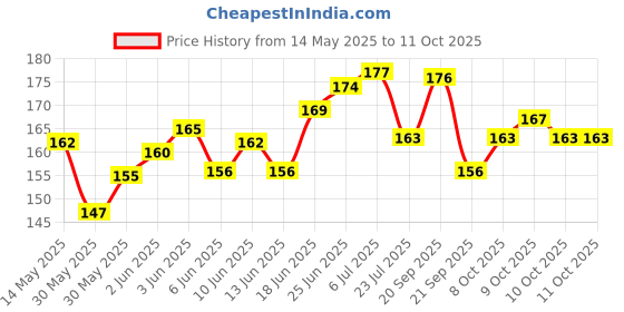 flipkart.com sapi's Liquid Car Polish for Exterior sapi's Price History Graph from 14 May 2025 to 11 Oct 2025
