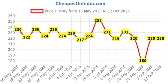flipkart.com sapi's Liquid Car Polish for Exterior, Chrome Accent, Leather sapi's Price History Graph from 16 May 2025 to 12 Oct 2025