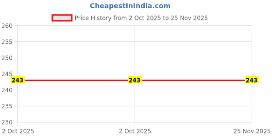 flipkart.com sapi's Lubricant Silicone 150 ml,Food Safe Model No 137203 Manual Sprayer sapi's Price History Graph from 2 Oct 2025 to 25 Nov 2025
