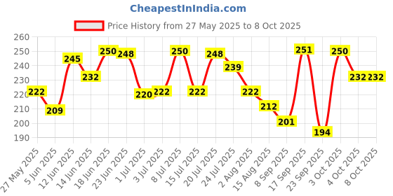 flipkart.com sapi's No Entry Spray for Rat Repellent Cars and Home Engine Cleaner sapi's Price History Graph from 27 May 2025 to 7 Oct 2025