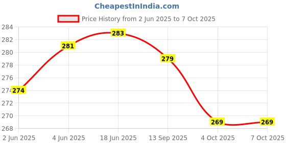 flipkart.com sapi's One Foam Spray and One Clothe Combo sapi's Price History Graph from 2 Jun 2025 to 7 Oct 2025