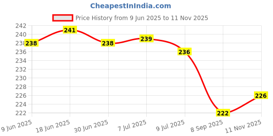 flipkart.com sapi's Organic Neem Oil for Plants Spray Manual Sprayer sapi's Price History Graph from 9 Jun 2025 to 11 Nov 2025