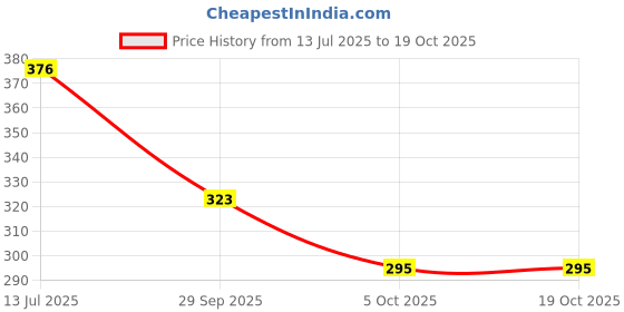 flipkart.com sapi's Rust Removal Aerosol Spray 500 ml Flush Tank Lever sapi's Price History Graph from 13 Jul 2025 to 17 Oct 2025