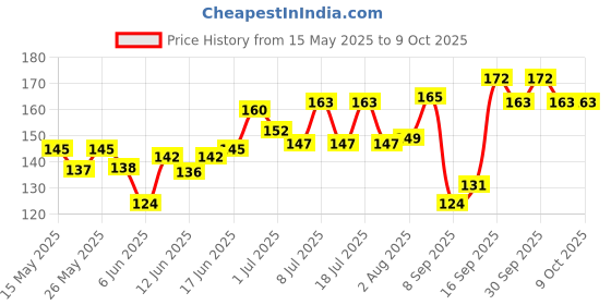 flipkart.com sapi's Scratch Remover Liquid sapi's Price History Graph from 15 May 2025 to 7 Oct 2025