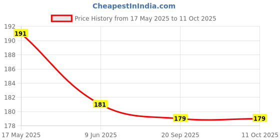 flipkart.com sapi's Silicone Oil Lubricant Spray for Treadmill (150ml), Use For Equipment Applications Extra Long Control Flow Applicator Easy To Use On All Treadmills Manual Sprayer sapi's Price History Graph from 17 May 2025 to 11 Oct 2025