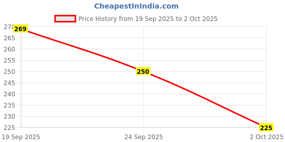flipkart.com sapi's Silicone Oil Lubricant Spray for Treadmill (150ml), Use For Equipment Applications Extra Long Control Flow Applicator Easy To Use On All Treadmills Pack of 2, 150 ML Each Manual Sprayer sapi's Price History Graph from 19 Sep 2025 to 2 Oct 2025