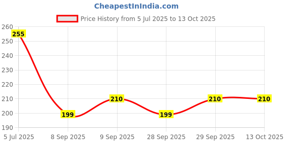 flipkart.com sapi's Silicone Oil Lubricant Spray for Treadmill (500ml) Manual Sprayer sapi's Price History Graph from 5 Jul 2025 to 13 Oct 2025