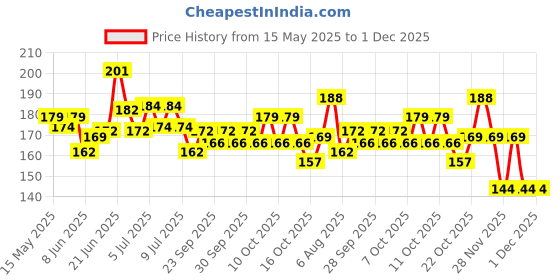 flipkart.com sapi's Silicone Spray Lubricant for Door Locks, Battery Cables & Door Hinges Manual Sprayer sapi's Price History Graph from 15 May 2025 to 30 Nov 2025