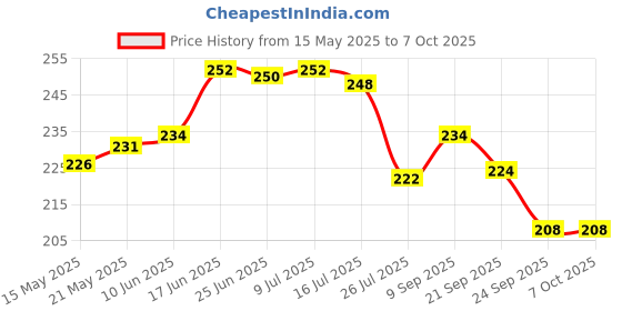 flipkart.com sapi's Smooth Scented Pillar Candle Pack of 3 with 75 Hours Burn Time Candle sapi's Price History Graph from 15 May 2025 to 7 Oct 2025