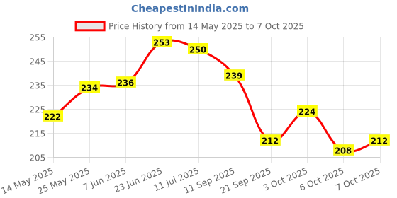 flipkart.com sapi's Smooth Scented Pillar Candle Pack of 3 with 75 Hours Burn Time Candle sapi's Price History Graph from 14 May 2025 to 7 Oct 2025