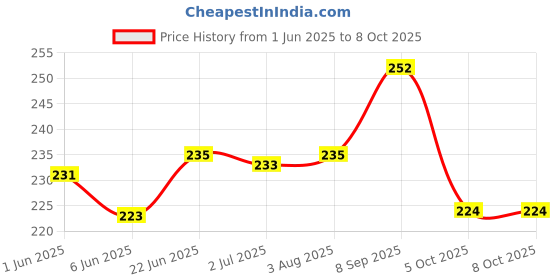 flipkart.com sapi's Smooth Scented Pillar Candle Pack of 3 with 75 Hours Burn Time Candle sapi's Price History Graph from 1 Jun 2025 to 8 Oct 2025