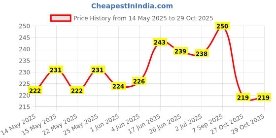 flipkart.com sapi's Smooth Scented Pillar Candle Pack of 3 with 75 Hours Burn Time Candle sapi's Price History Graph from 14 May 2025 to 29 Oct 2025
