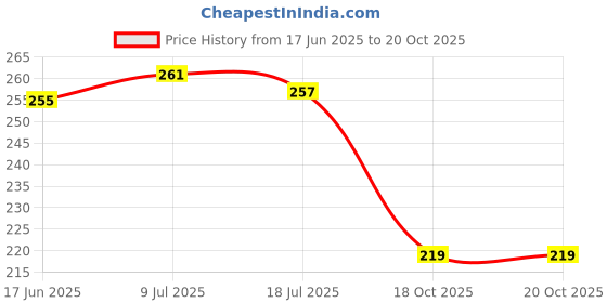 flipkart.com sapi's Smooth Scented Pillar Candle Pack of 3 with 75 Hours Burn Time Candle sapi's Price History Graph from 17 Jun 2025 to 18 Oct 2025