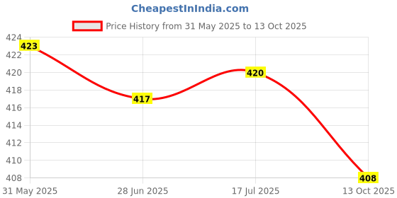 flipkart.com sapi's Synthetic Silicone Lubricating Spray 150ml Synthetic Silicone Lubricating Spray Chain Oil sapi's Price History Graph from 31 May 2025 to 13 Oct 2025