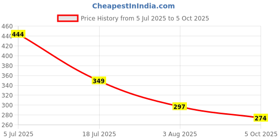 flipkart.com sapi's Synthetic Silicone Lubricating Synthrtic Silicone Lubricating Spray Brake Oil sapi's Price History Graph from 5 Jul 2025 to 5 Oct 2025