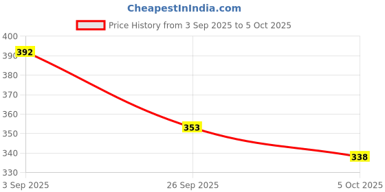 flipkart.com sapi's Throttle Body Clenaer Pack of 2 Engine Cleaner sapi's Price History Graph from 3 Sep 2025 to 5 Oct 2025