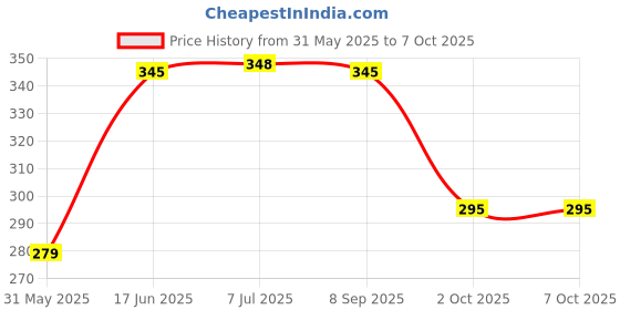 flipkart.com sapi's Two Spray Bottle of Dashboard And Leather Cleaner Combo sapi's Price History Graph from 31 May 2025 to 7 Oct 2025
