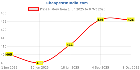 flipkart.com SAPI'S Ultrapods Pro TWS Earbud, Bluetooth Earbuds with Display, Transparent Design Smart Headphones Price History Graph from 1 Jun 2025 to 8 Oct 2025