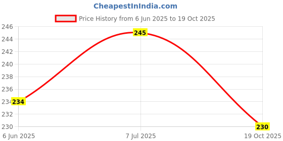 flipkart.com sapi's Valentine's Candle Set for Home Decoration Candle sapi's Price History Graph from 6 Jun 2025 to 19 Oct 2025