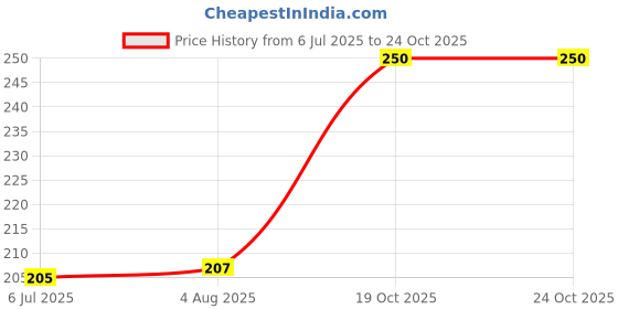 flipkart.com desi nushke sapistan, Dry Lesura, Lasoea, lasoda, lisodha dry Seed desi nushke Price History Graph from 6 Jul 2025 to 24 Oct 2025