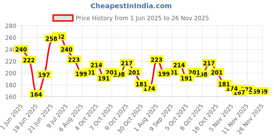 flipkart.com sapna enterprises Rust Free Gamla stand|outdoor stand|plant stand|Balcony pot|Pot Stand Plant Container Set sapna enterprises Price History Graph from 1 Jun 2025 to 26 Nov 2025