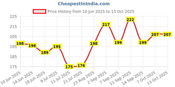 flipkart.com sapna lining ["White color"] Handkerchief Price History Graph from 10 Jun 2025 to 12 Oct 2025