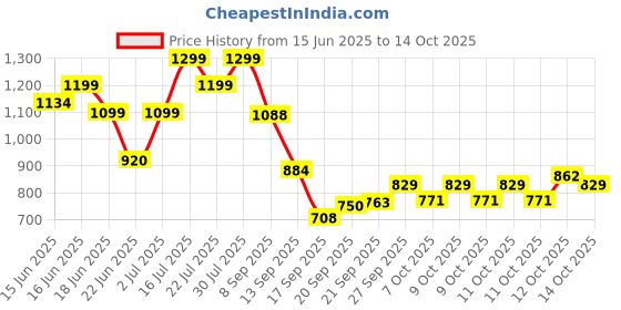 flipkart.com SAPNADIAMOND Cooler-02 Cooler Price History Graph from 15 Jun 2025 to 14 Oct 2025
